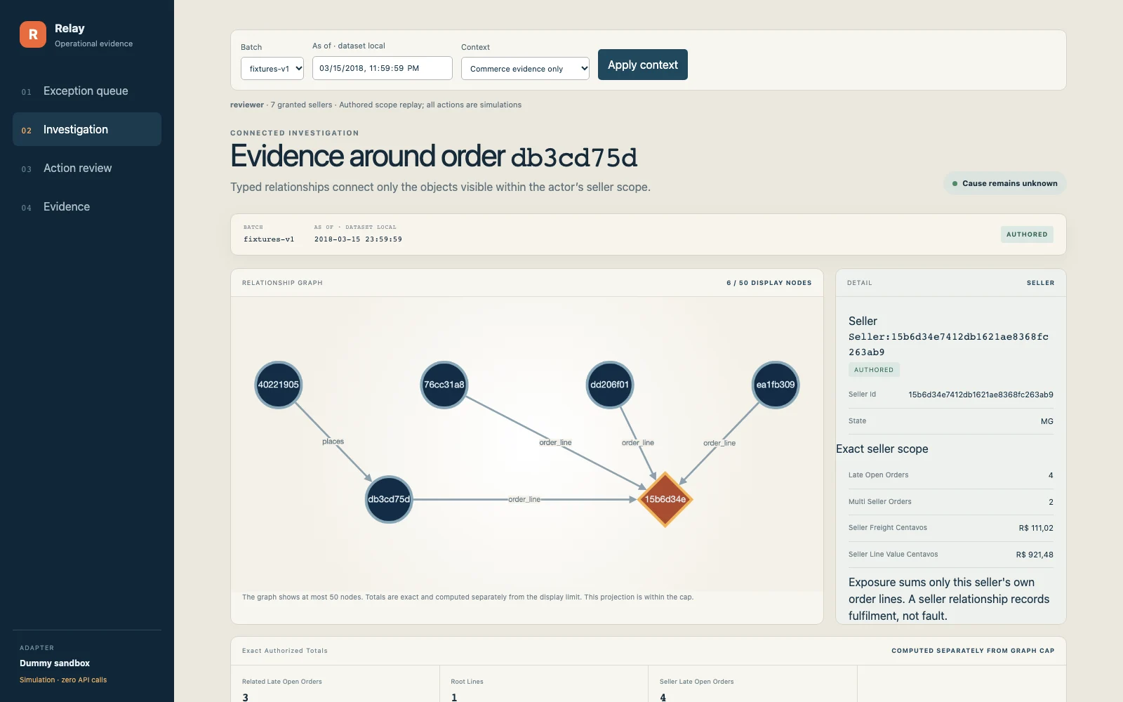 Actual authored investigation UI with a connected order and seller graph, a relationship detail drawer and exact scoped totals.